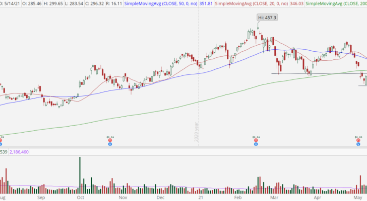 Twilio (TWLO) stock with a low base pattern