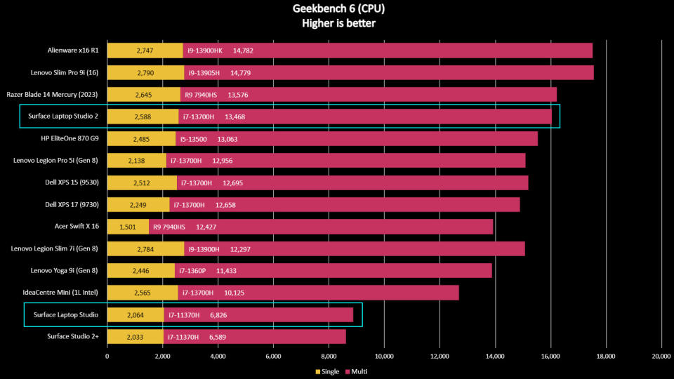 Benchmarks for Surface Laptop Studio 2