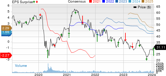 Southwest Airlines Co. Price, Consensus and EPS Surprise