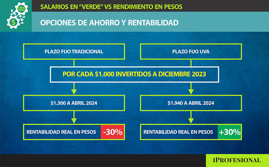 Así rindieron el plazo fijo tradicional y el plazo fijo UVA en los últimos meses.