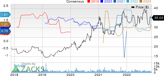 Clearway Energy, Inc. Price and Consensus