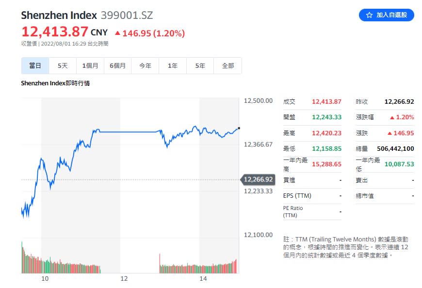 深圳綜合指數走勢。圖/取自Yahoo奇摩股市