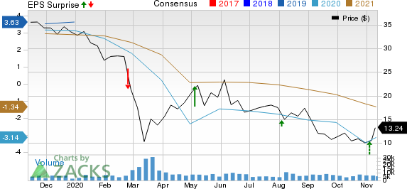 Delek US Holdings, Inc. Price, Consensus and EPS Surprise