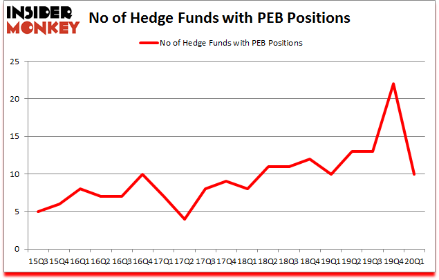 Is PEB A Good Stock To Buy?