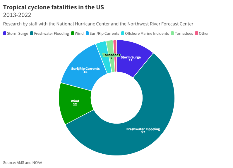 Nearly 60% of the tropical cyclone-related deaths in the United States are the result of intense rainfall and inland flooding, according to research by staff of the National Oceanic and Atmospheric Administration.