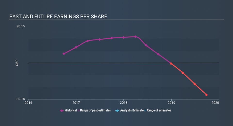 AIM:MUL Past and Future Earnings, February 12th 2020