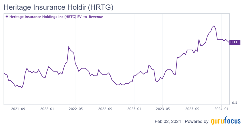 Despite Large Gain, Heritage Insurance Is Still Undervalued