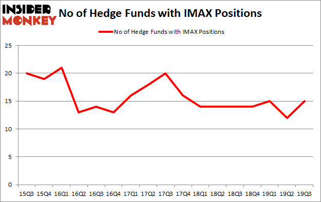 Is IMAX A Good Stock To Buy?