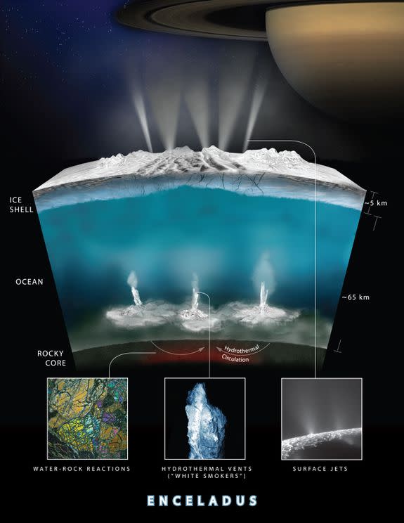 This graphic shows how Cassini scientists think water interacts with rock at the bottom of the ocean of Saturn's icy moon Enceladus, producing hydrogen gas.