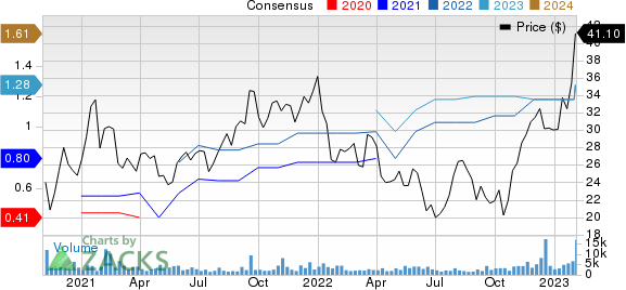 Allegro MicroSystems, Inc. Price and Consensus