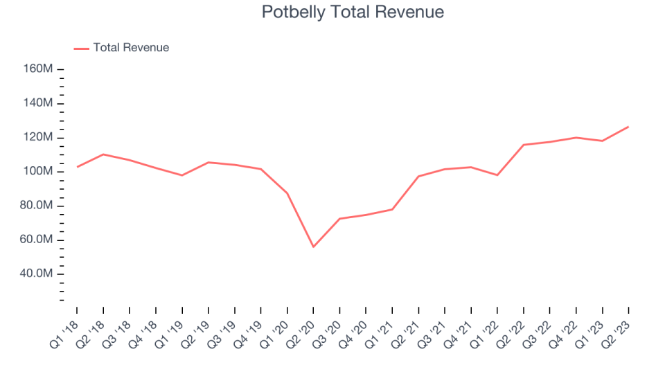 Potbelly Total Revenue