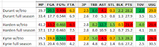 Nets star trio analysis