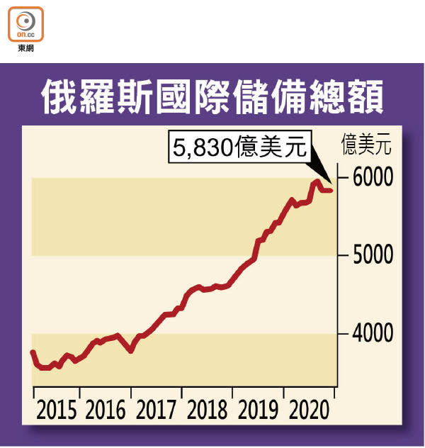 俄羅斯國際儲備總額