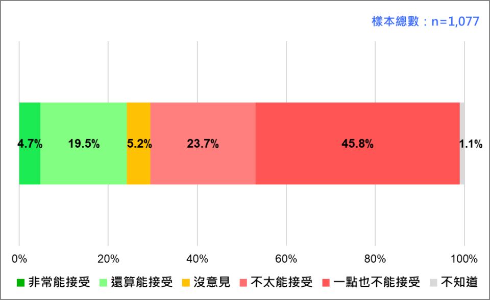 快新聞／死刑釋憲案將判決　最新民調：8成5民眾不贊成廢死、7成無法接受死刑違憲