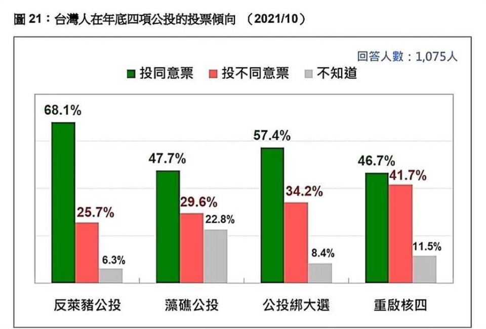 4大公投民調。(圖/台灣民意基金會提供)