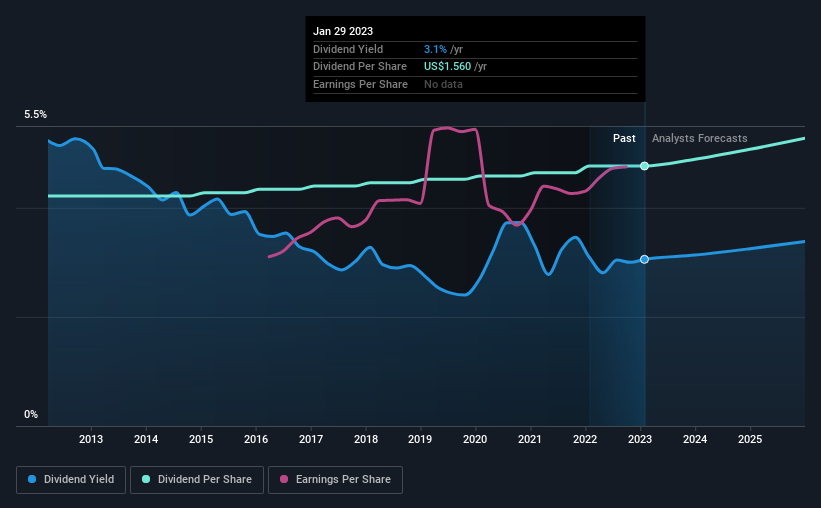 historic-dividend