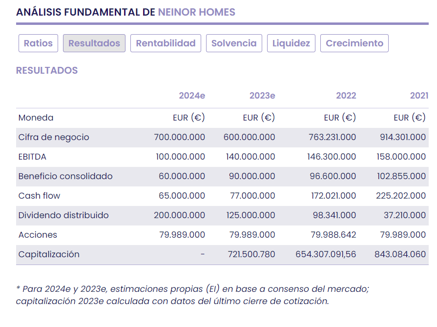 Neinor Homes, más valor que precio