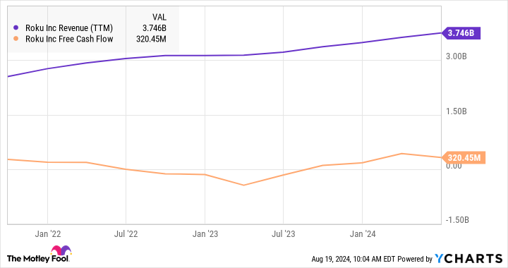 ROKU Sales (TTM) Chart