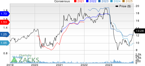 Bridgewater Bancshares, Inc. Price and Consensus