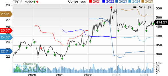 Northrop Grumman Corporation Price, Consensus and EPS Surprise