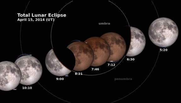The phases of the April 14-15 total lunar eclipse are shown with GMT timestamps in this NASA image from a video guide. The total lunar eclipse will affect two NASA spacecraft orbiting the moon since they rely on sunlight for power.