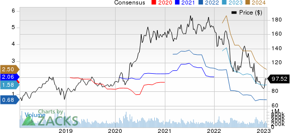 Amazon.com, Inc. Price and Consensus