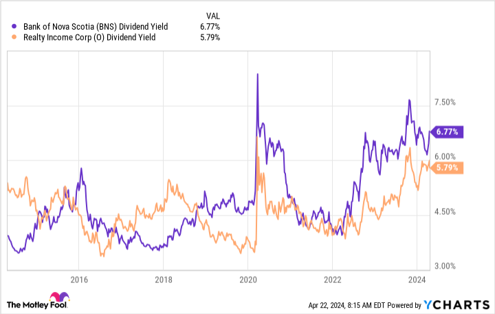 BNS Dividend Yield Chart