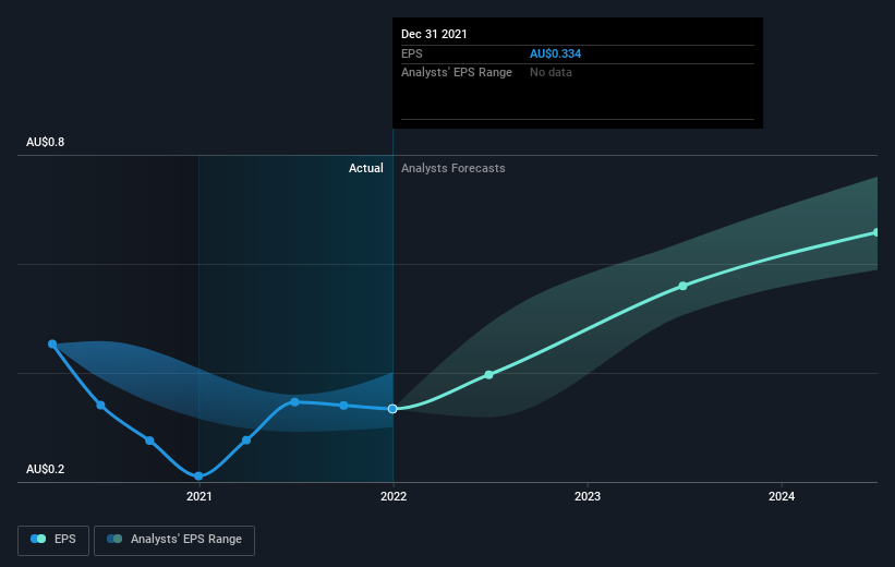 earnings-per-share-growth