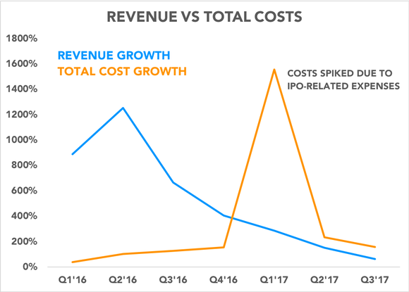 Chart comparing revenue growth to total cost growth