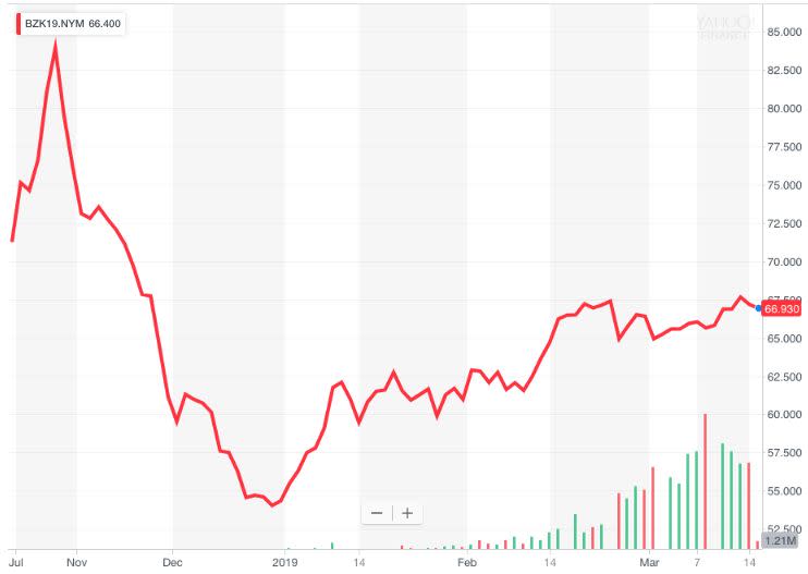 Brent crude could hit new 2019 highs, Goldman Sachs analysts say.