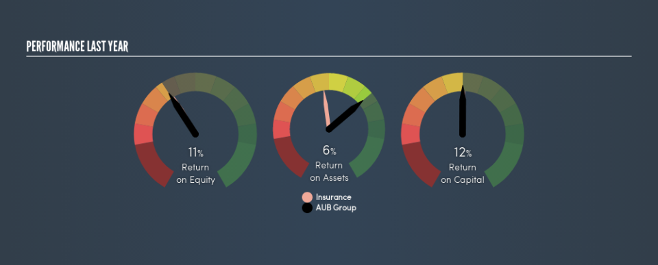 ASX:AUB Past Revenue and Net Income, March 29th 2019