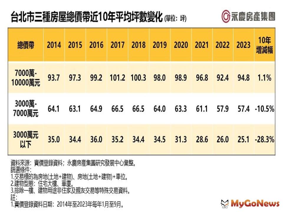 ▲台北市三種房屋總價帶近10年平均坪數變化(單位：坪)