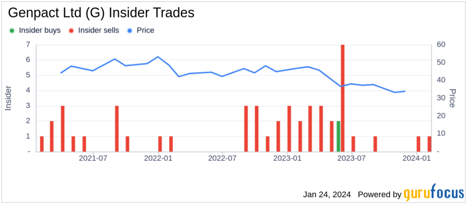 Insider Sell: Genpact Ltd's SVP & Chief Legal Officer Heather White Sells 11,450 Shares