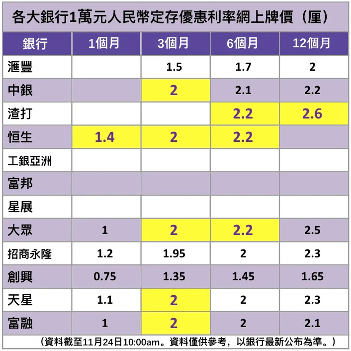 人民幣邊間銀行最高息？  外匯行情