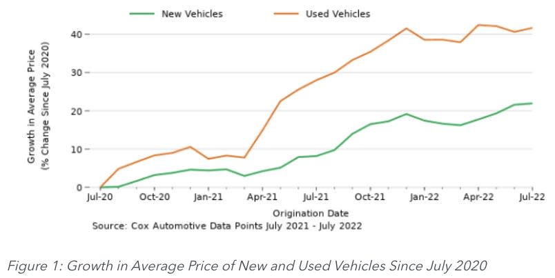 (Source: <a href="https://www.consumerfinance.gov/about-us/blog/market-monitoring-examining-potential-credit-impact-high-vehicle-costs-for-consumers/" rel="nofollow noopener" target="_blank" data-ylk="slk:CFPB;elm:context_link;itc:0;sec:content-canvas" class="link ">CFPB</a>)