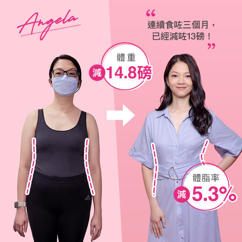 真實用家Angela：「飲咗兩個星期已經開始有成果，真係睇到個磅數係咁跌落去，連續食咗三個月，已經減咗13磅！」