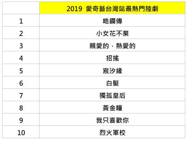 愛奇藝台灣站公布2019年陸劇熱播排行榜前十名。（圖／業者提供）