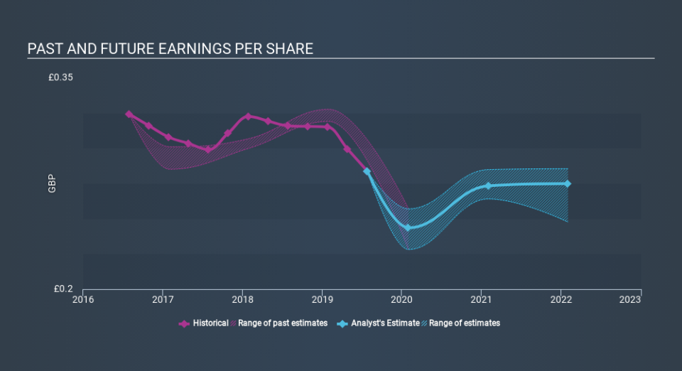 LSE:BAG Past and Future Earnings, January 11th 2020