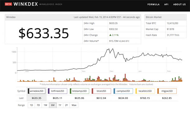 Winklevoss Twins Launch Winkdex Bitcoin Index