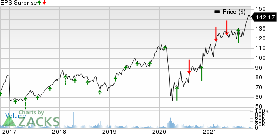 Hilton Worldwide Holdings Inc. Price and EPS Surprise