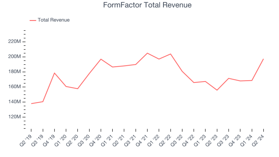 FormFactor Total Revenue