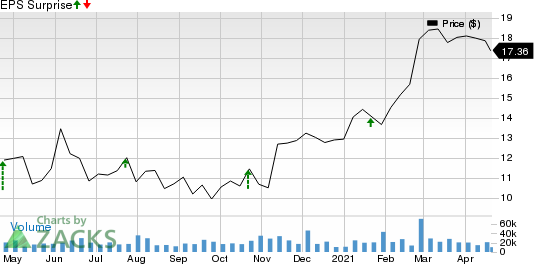 Peoples United Financial, Inc. Price and EPS Surprise