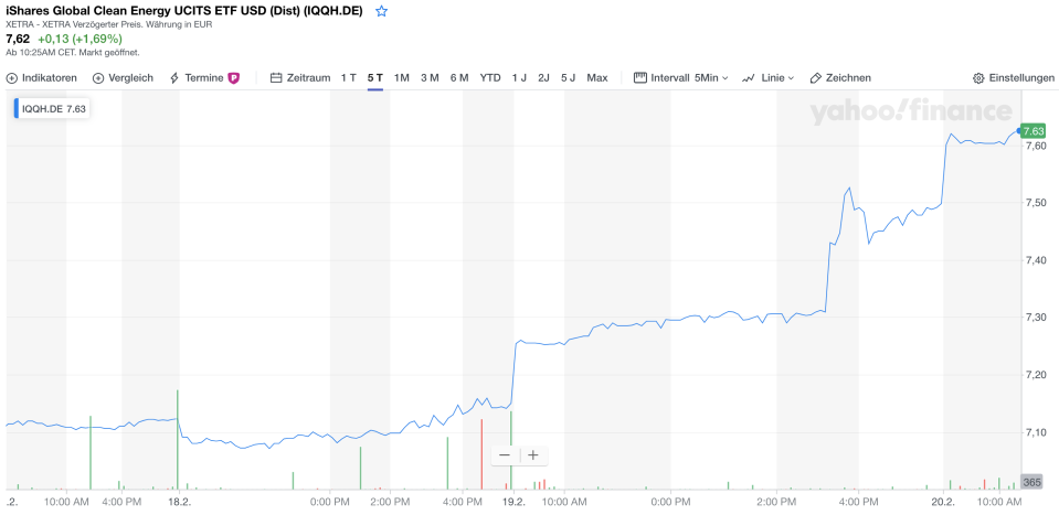 iShares Global Clean Energy UCITS ETF