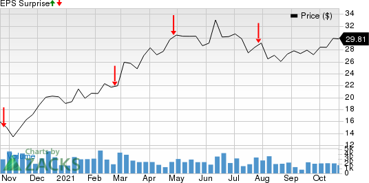 Crestwood Equity Partners LP Price and EPS Surprise