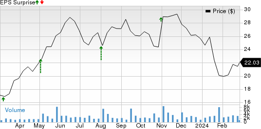 Vita Coco Company, Inc. Price and EPS Surprise