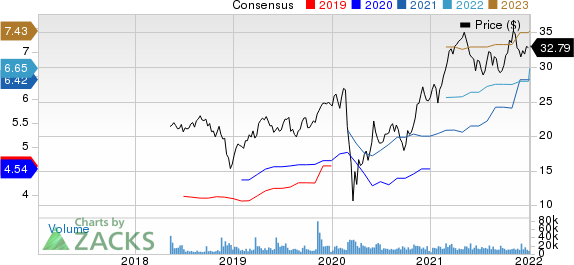 Equitable Holdings, Inc. Price and Consensus