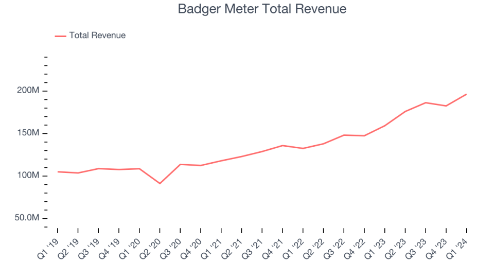 Badger Meter Total Revenue