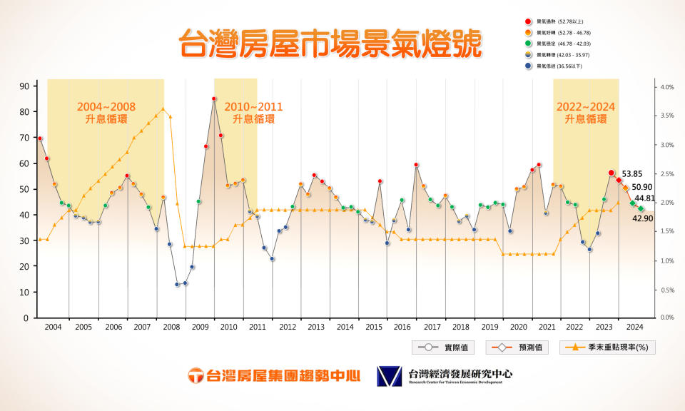 台灣房屋周鶴鳴看房市有四大變數 第2季變燈 下半年偏保守，台灣房屋景氣燈號。圖/台灣房屋提供