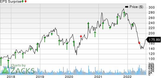 Workday, Inc. Price and EPS Surprise