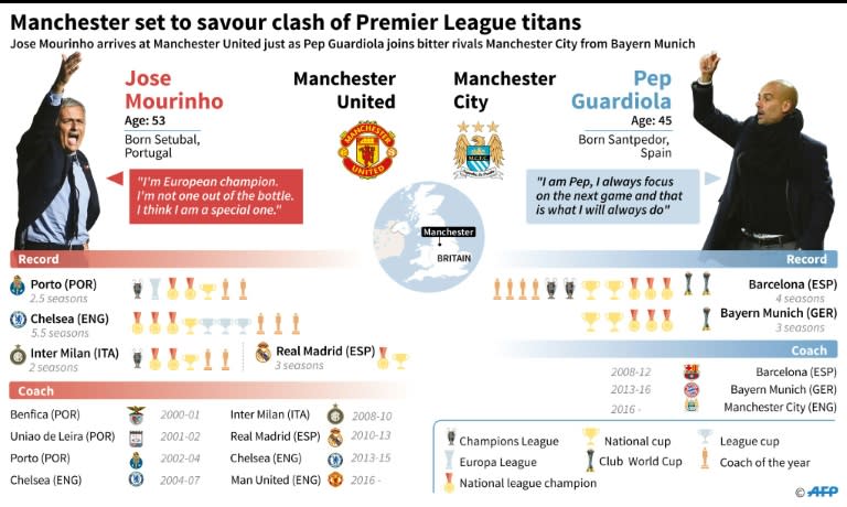 Manchester prepares for the arrival of football titans Jose Mourinho and Pep Guardiola